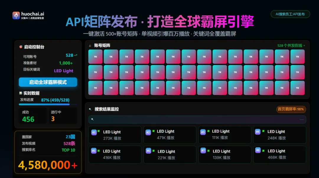 外贸获客还在用20年前的方法?一套AI系统,搞定WhatsApp+Facebook+TikTok,日1000+