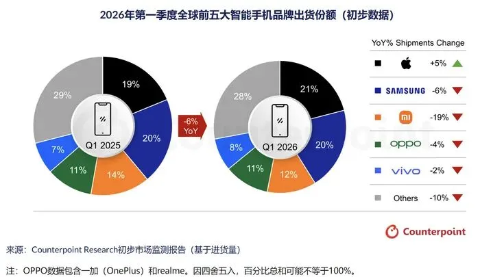 2026 Q1全球手机市场复盘:苹果历史性登顶,安卓集体承压,华为逆势突围成最大变数