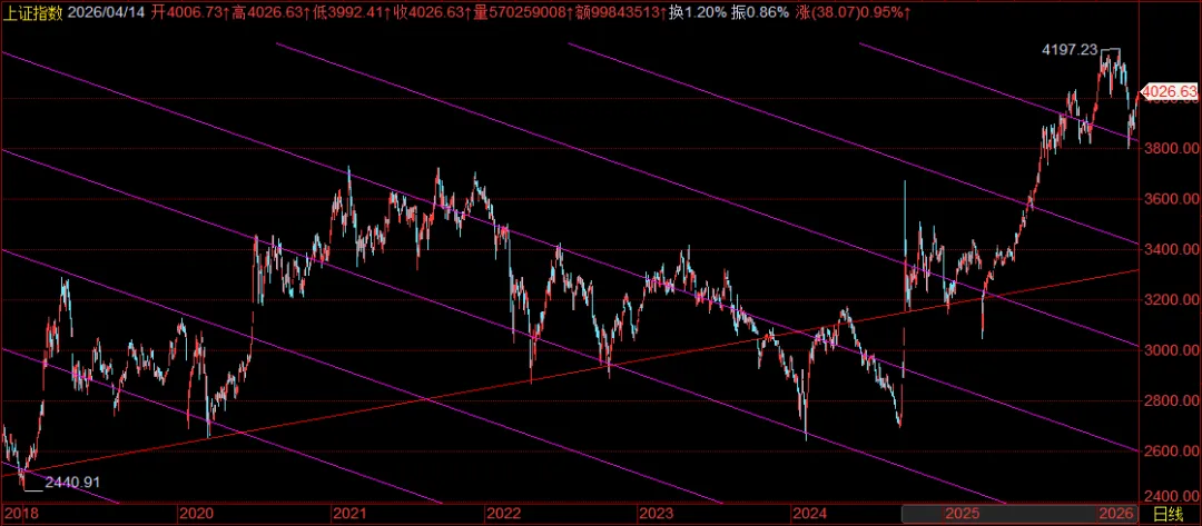 深证跟随创业板齐创周期新高,市场赚钱效应修复回升.美伊冲突砸的低点将平台期拉长至6-7个月