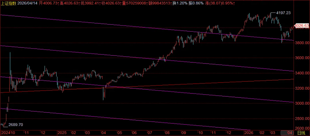 深证跟随创业板齐创周期新高,市场赚钱效应修复回升.美伊冲突砸的低点将平台期拉长至6-7个月
