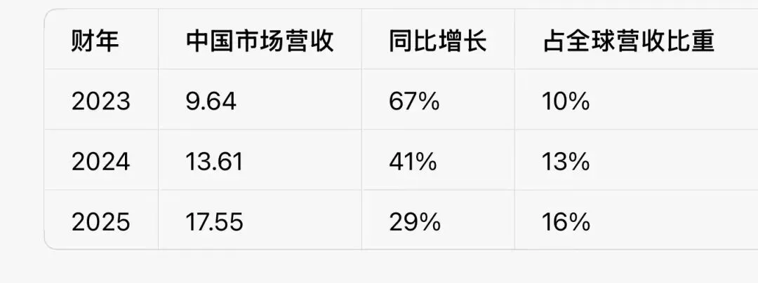 Lululemon中国市场是其增长的唯一引擎