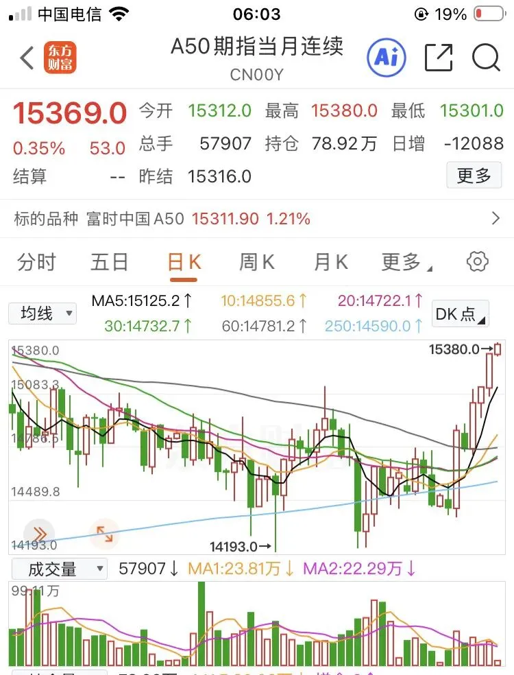 股票市场正在进一步对中东地缘冲突脱敏