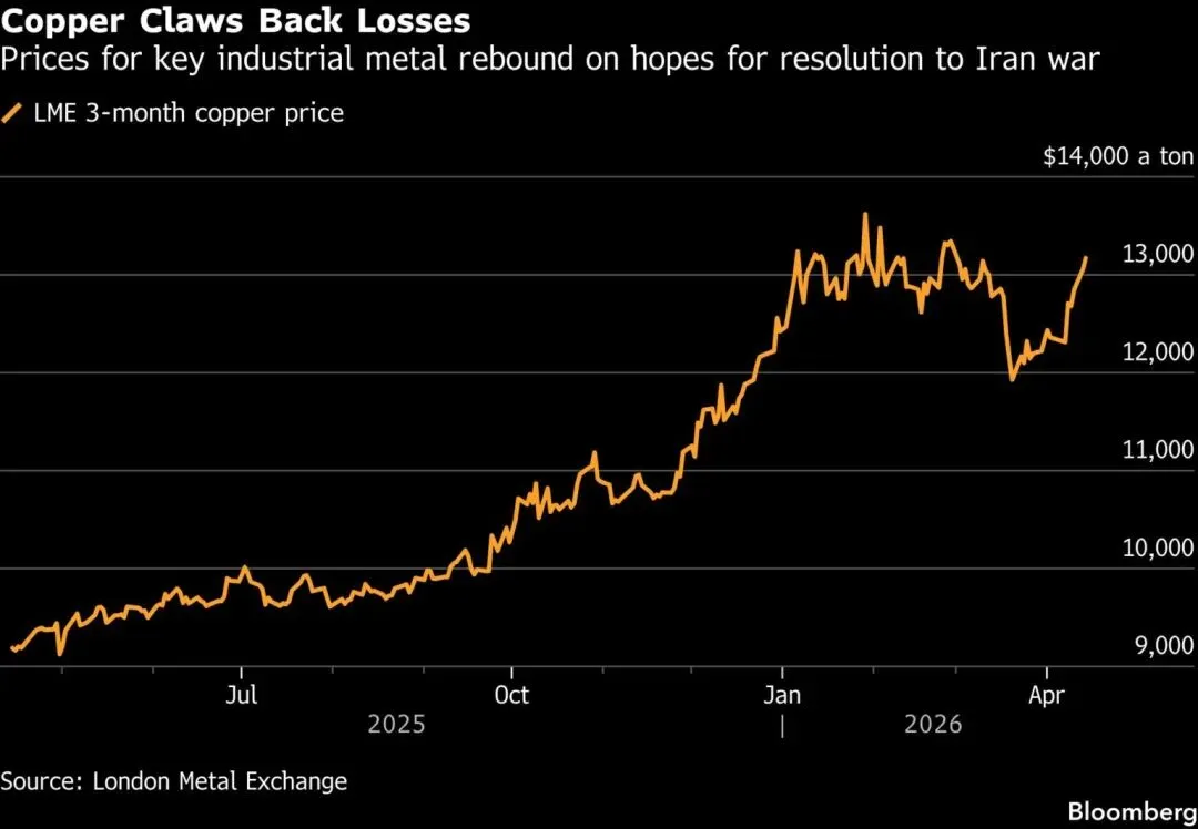 铜价因伊朗和谈希望提振金属市场而升至六周高位
