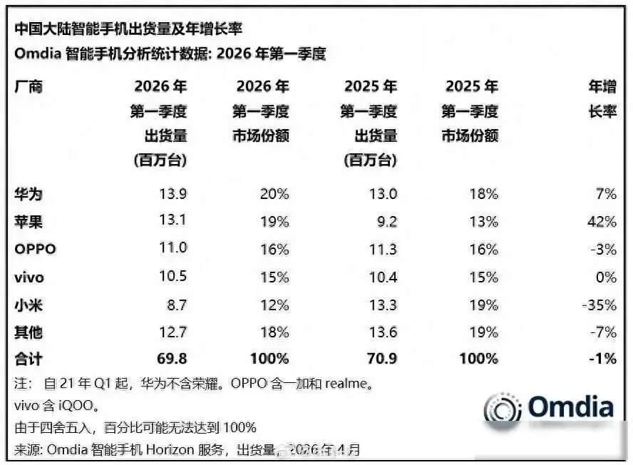 米粉心碎!小米一季度暴跌35%,市场份额大幅下滑