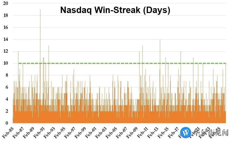 突发!美伊要谈了!全球市场炸锅:纳指十连涨、原油狂跌7%、人民币飙破6.81