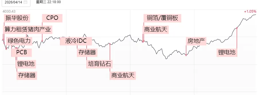 业绩行情催化,市场重回4000点!