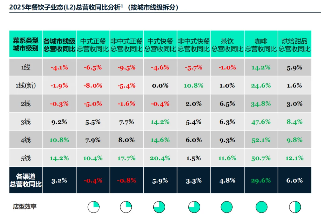 2026中国餐饮市场蓝皮书深度解析:存量博弈时代,餐饮人如何破局重生?
