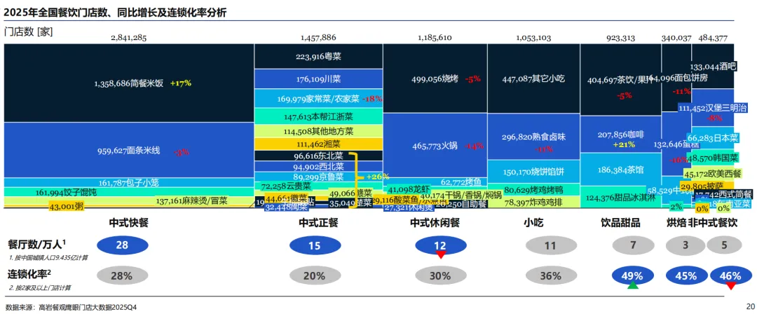 2026中国餐饮市场蓝皮书深度解析:存量博弈时代,餐饮人如何破局重生?