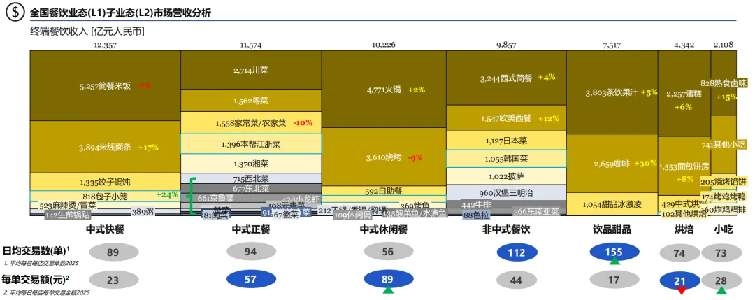 2026中国餐饮市场蓝皮书深度解析:存量博弈时代,餐饮人如何破局重生?