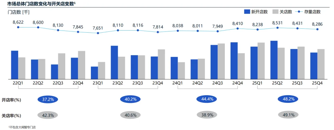 2026中国餐饮市场蓝皮书深度解析:存量博弈时代,餐饮人如何破局重生?