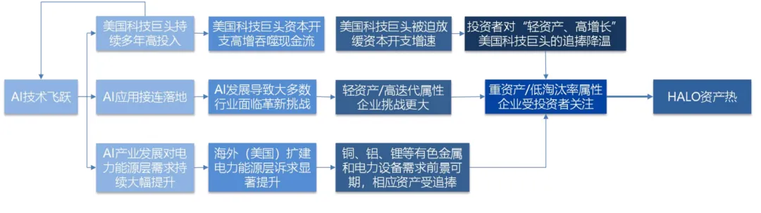 火爆全球金融市场!HALO资产-解析(附3大产业链&标的)