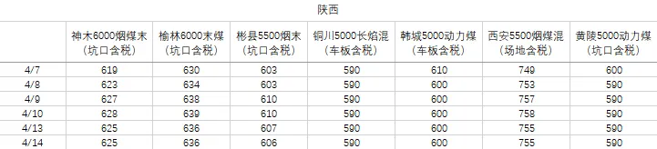 煤炭市场数据(产地) ▏2026年4月14日