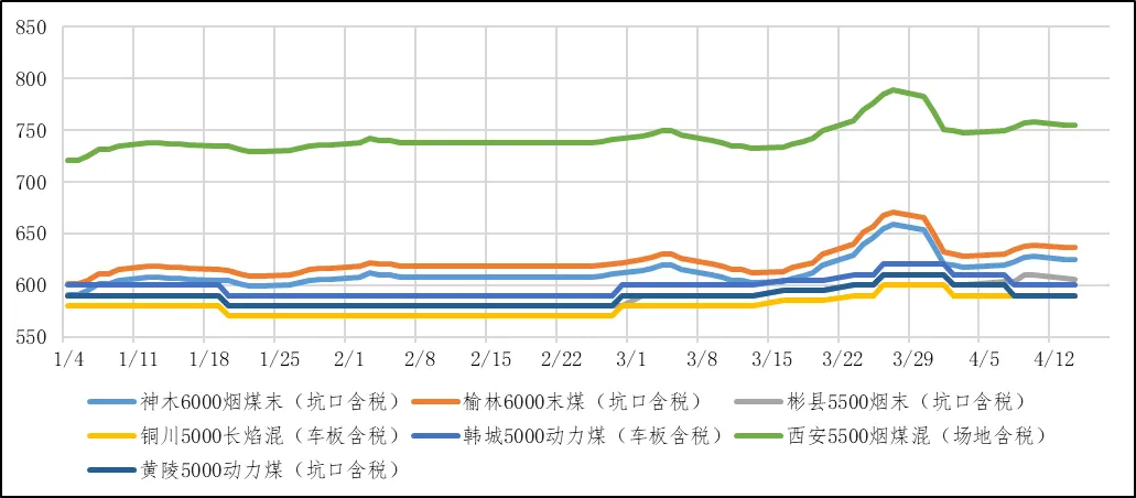煤炭市场数据(产地) ▏2026年4月14日