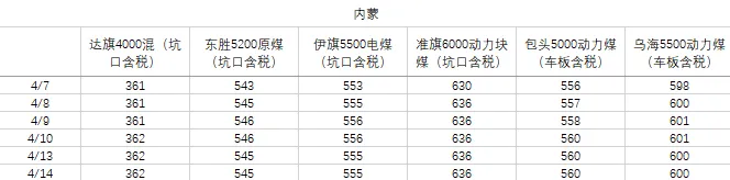 煤炭市场数据(产地) ▏2026年4月14日
