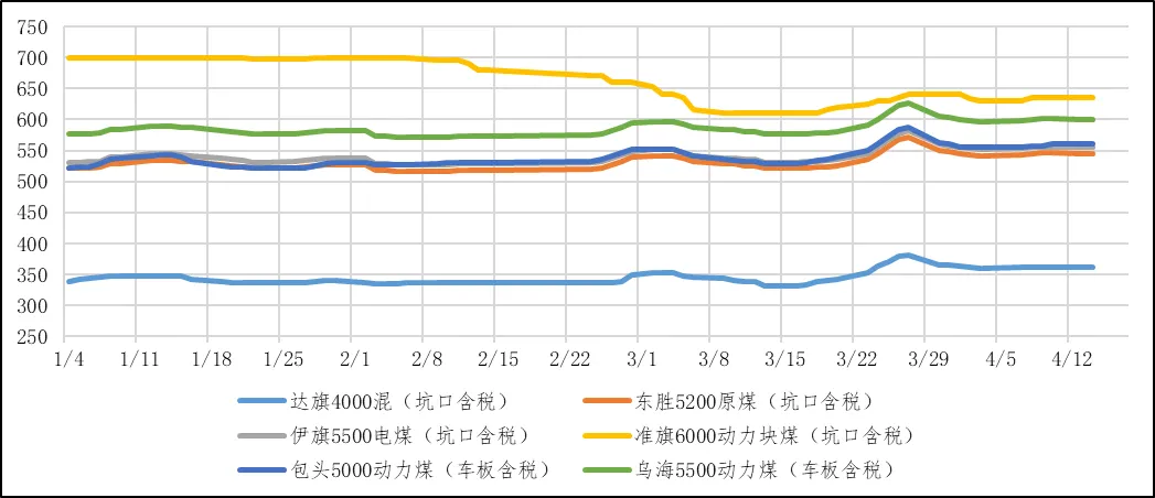 煤炭市场数据(产地) ▏2026年4月14日
