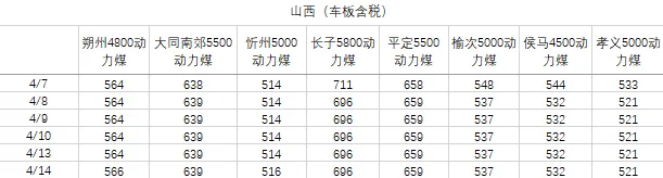 煤炭市场数据(产地) ▏2026年4月14日