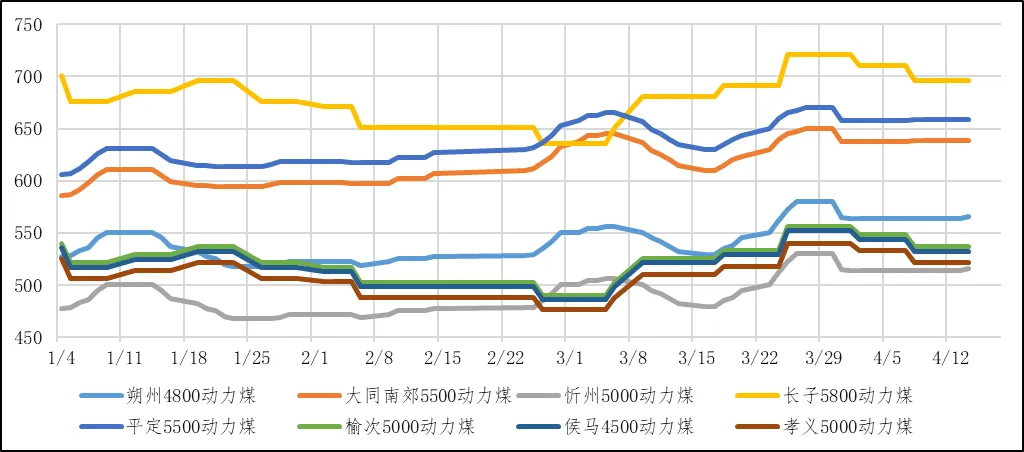 煤炭市场数据(产地) ▏2026年4月14日