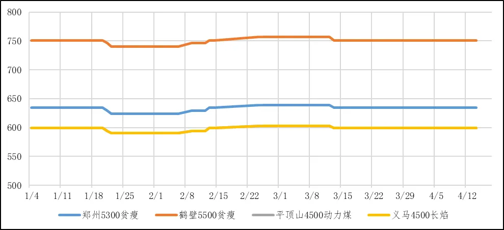 煤炭市场数据(产地) ▏2026年4月14日