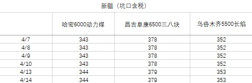 煤炭市场数据(产地) ▏2026年4月14日