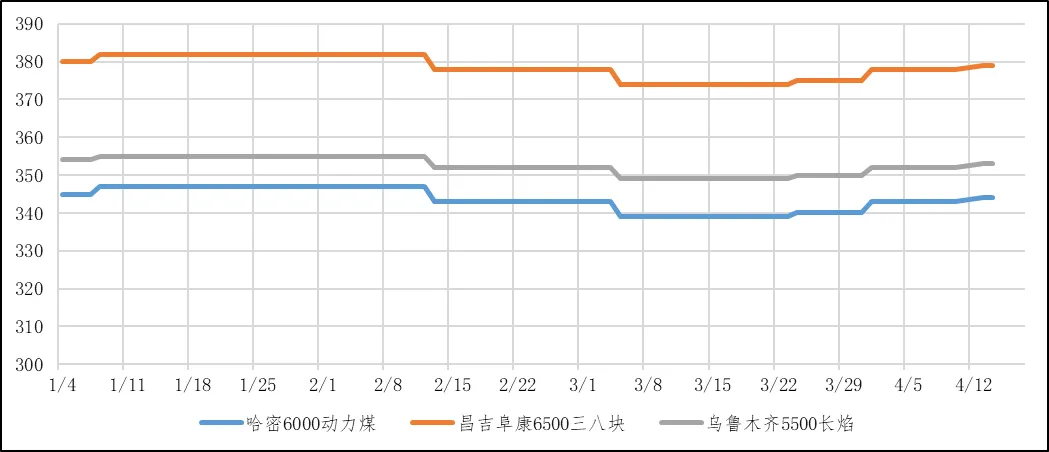 煤炭市场数据(产地) ▏2026年4月14日