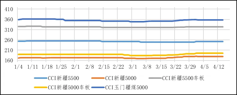煤炭市场数据(产地) ▏2026年4月14日