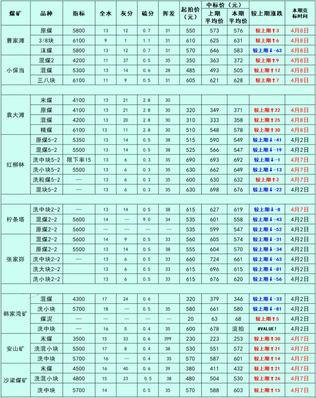 煤炭市场数据(产地) ▏2026年4月14日