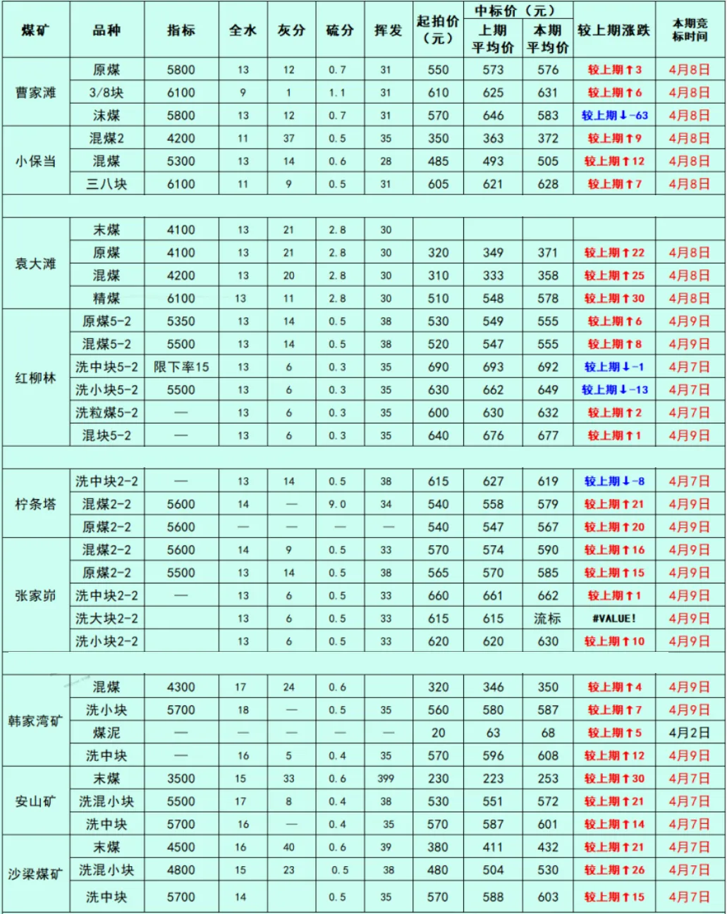 煤炭市场数据(产地) ▏2026年4月14日