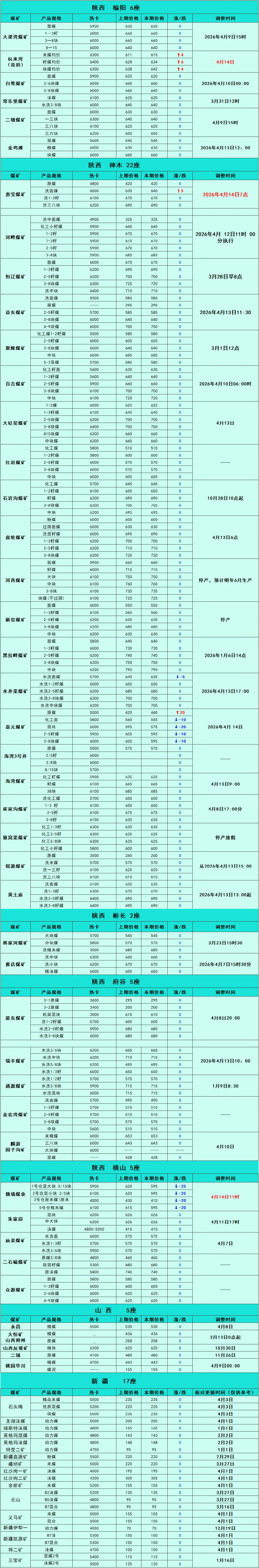 煤炭市场数据(产地) ▏2026年4月14日