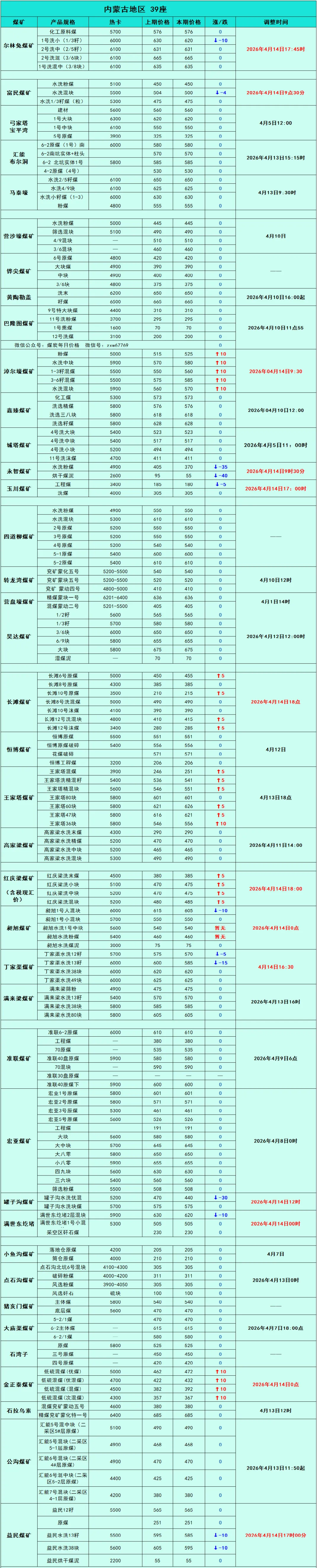 煤炭市场数据(产地) ▏2026年4月14日