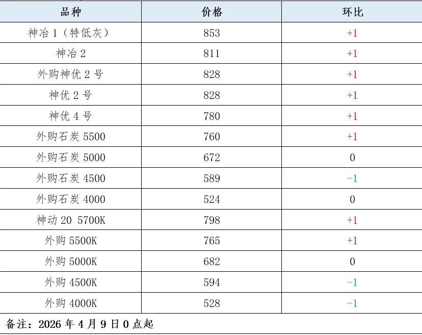 煤炭市场数据(产地) ▏2026年4月14日