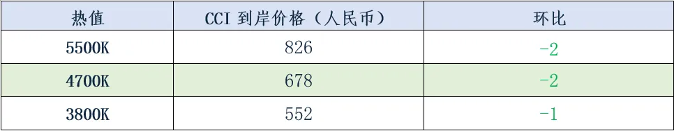 煤炭市场数据(进口) ▏2026年4月14日