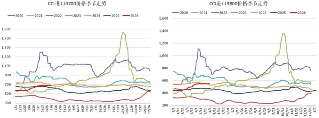 煤炭市场数据(进口) ▏2026年4月14日