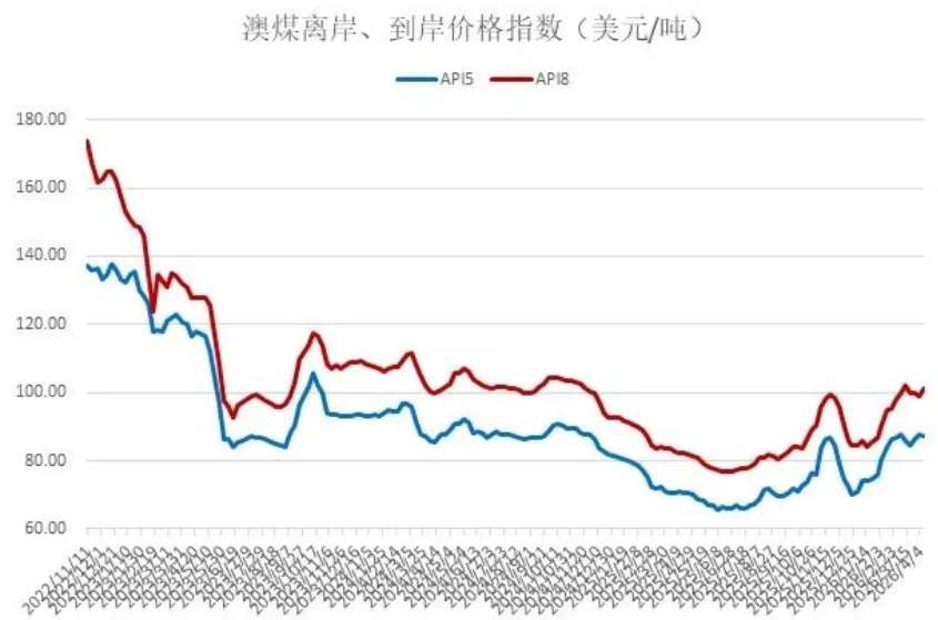 煤炭市场数据(进口) ▏2026年4月14日