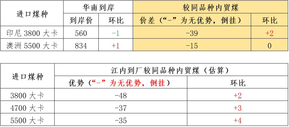 煤炭市场数据(进口) ▏2026年4月14日