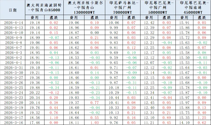 煤炭市场数据(进口) ▏2026年4月14日