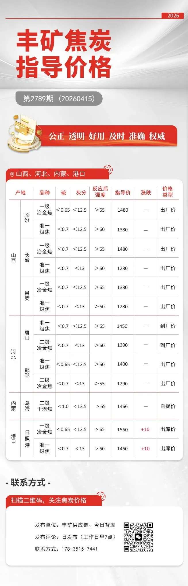 【4月15日焦炭价格行情观察】市场供应偏紧,价格暂稳运行
