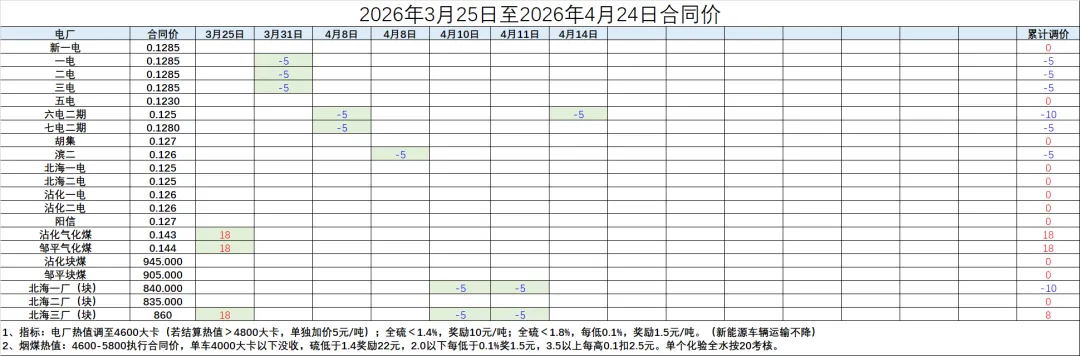 煤炭市场数据(终端) ▏2026年4月14日