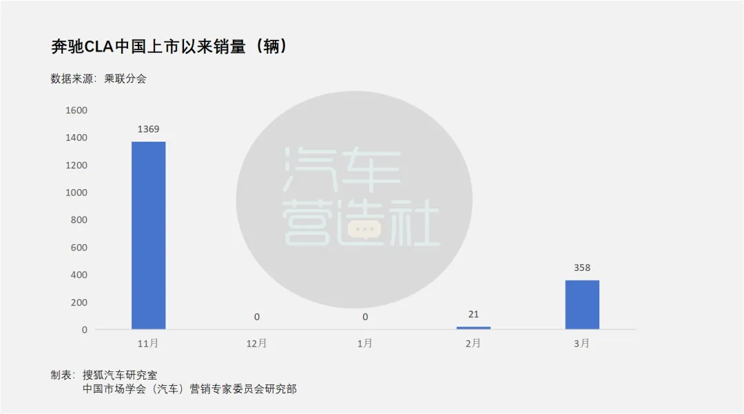 在欧洲卖爆了的奔驰纯电CLA 中国市场最新月销量仅358台
