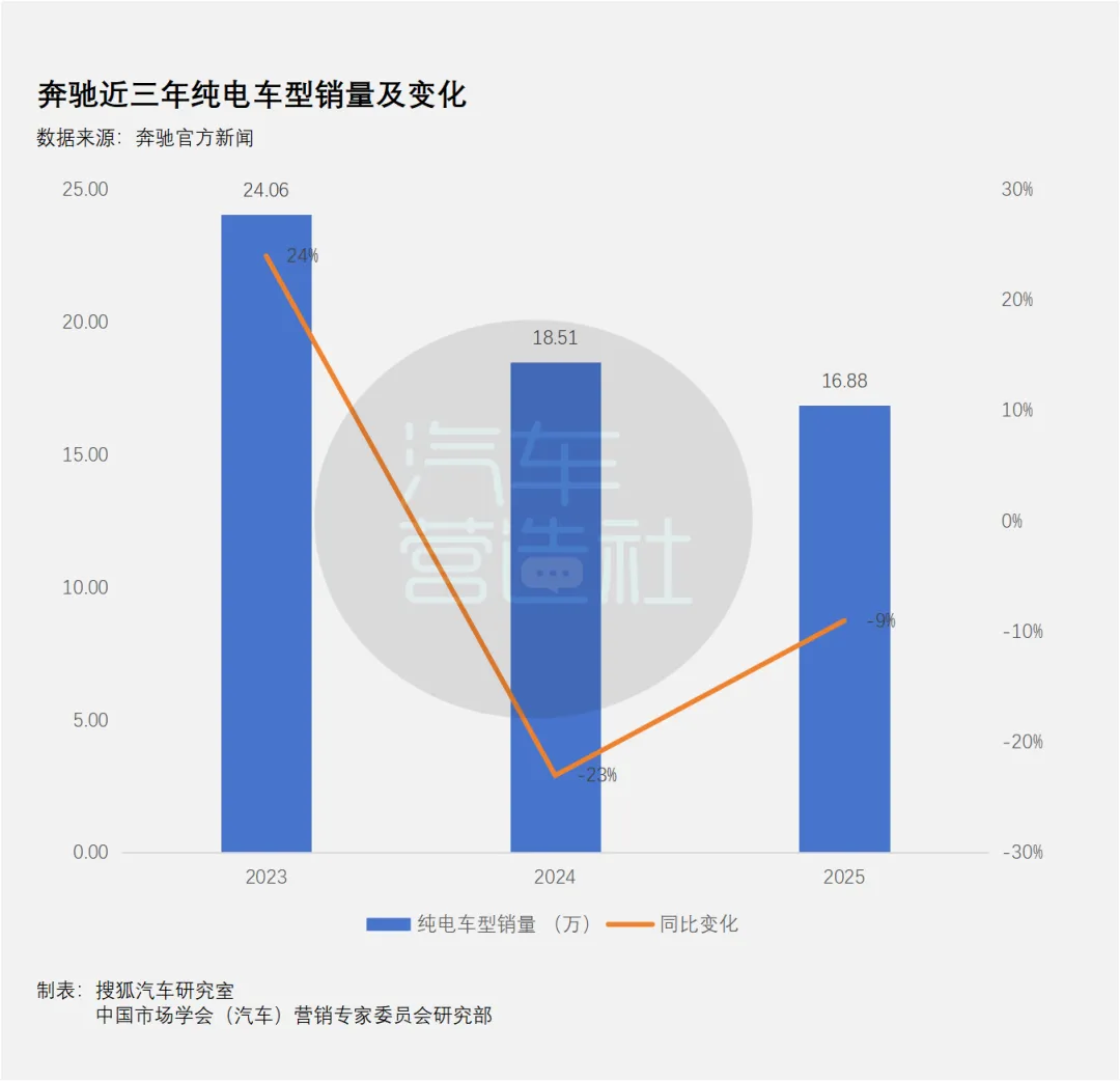 在欧洲卖爆了的奔驰纯电CLA 中国市场最新月销量仅358台