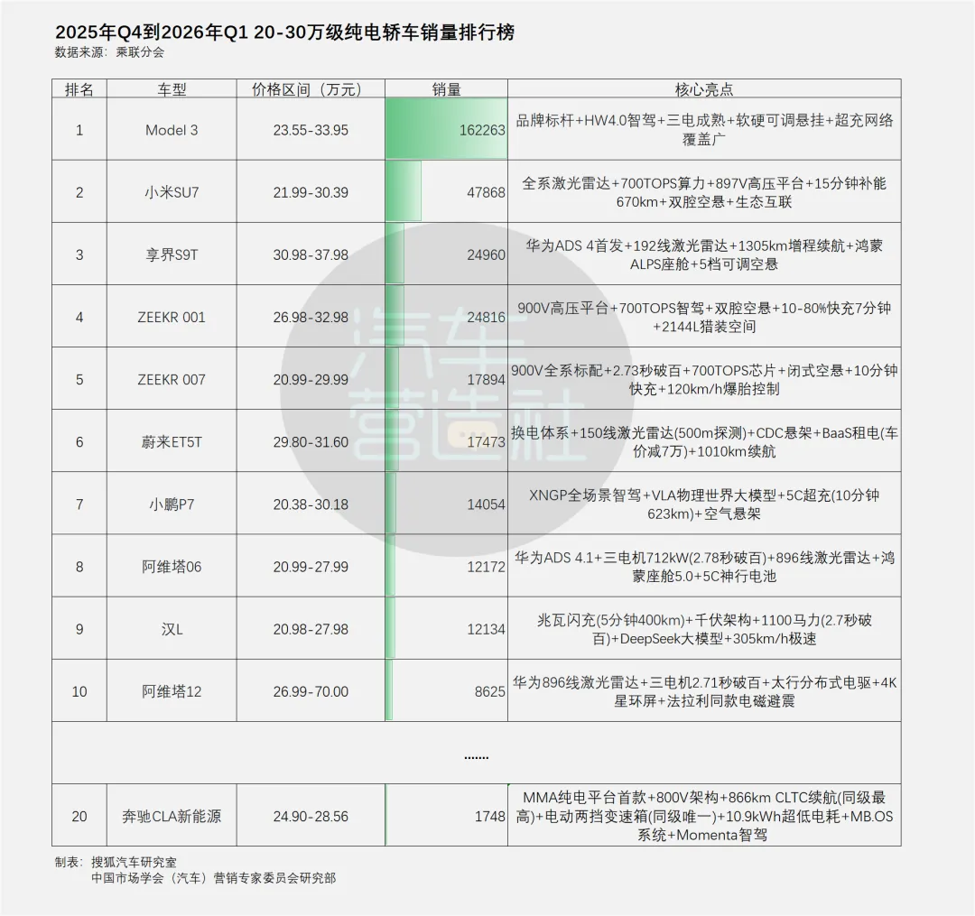 在欧洲卖爆了的奔驰纯电CLA 中国市场最新月销量仅358台