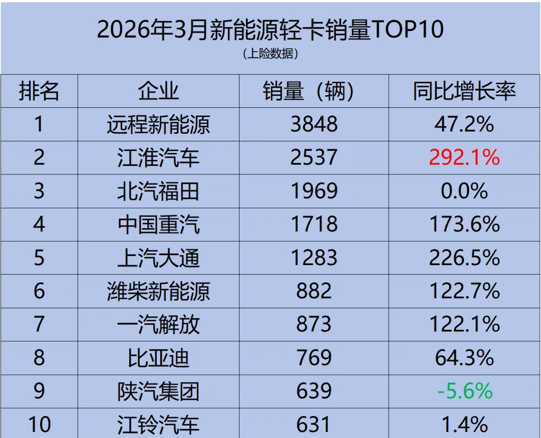 市场爆发,江淮汽车暴涨3倍,远程稳居榜首!3月新能源轻卡销量超1.8万辆