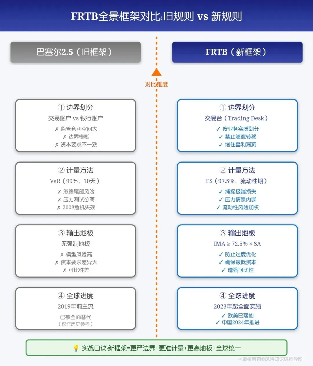市场风险管理第五课:FRTB来袭:银行如何从“合规”走向“盈利”?