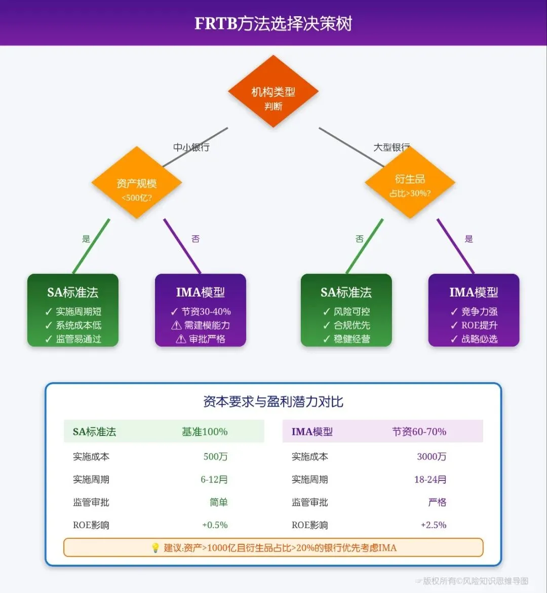市场风险管理第五课:FRTB来袭:银行如何从“合规”走向“盈利”?