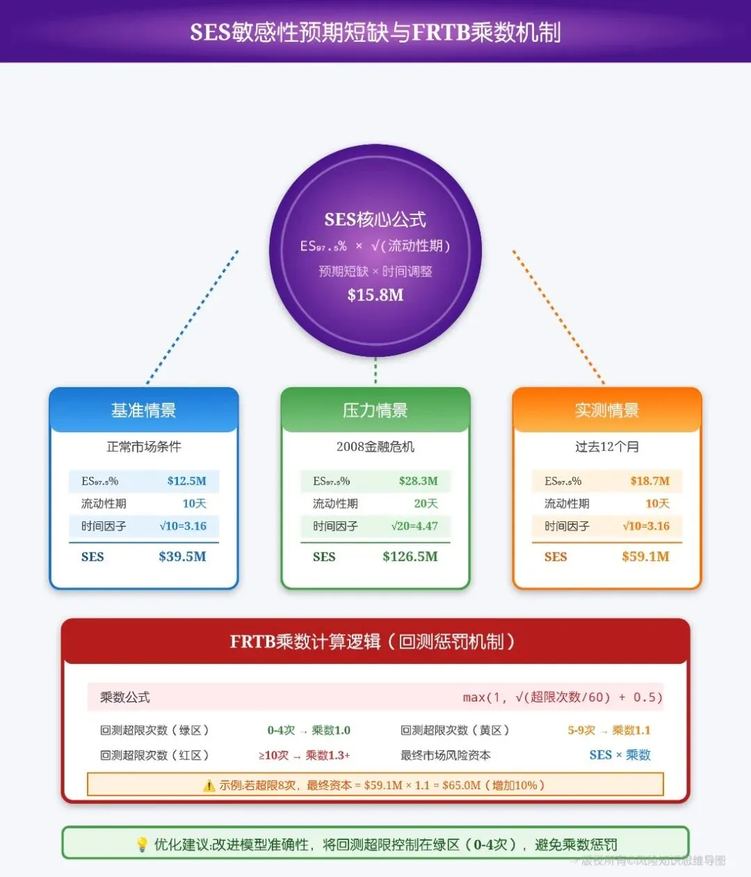 市场风险管理第五课:FRTB来袭:银行如何从“合规”走向“盈利”?