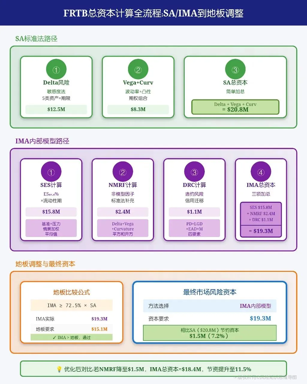 市场风险管理第五课:FRTB来袭:银行如何从“合规”走向“盈利”?