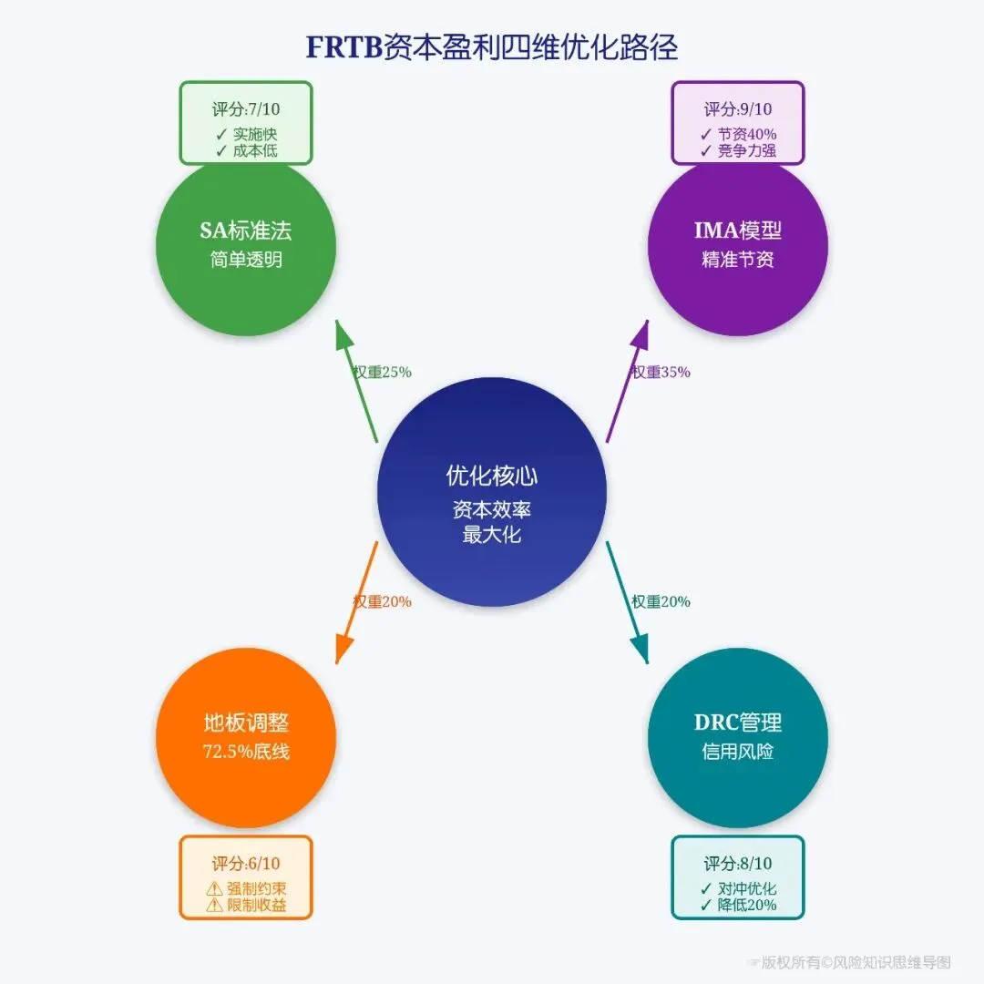 市场风险管理第五课:FRTB来袭:银行如何从“合规”走向“盈利”?