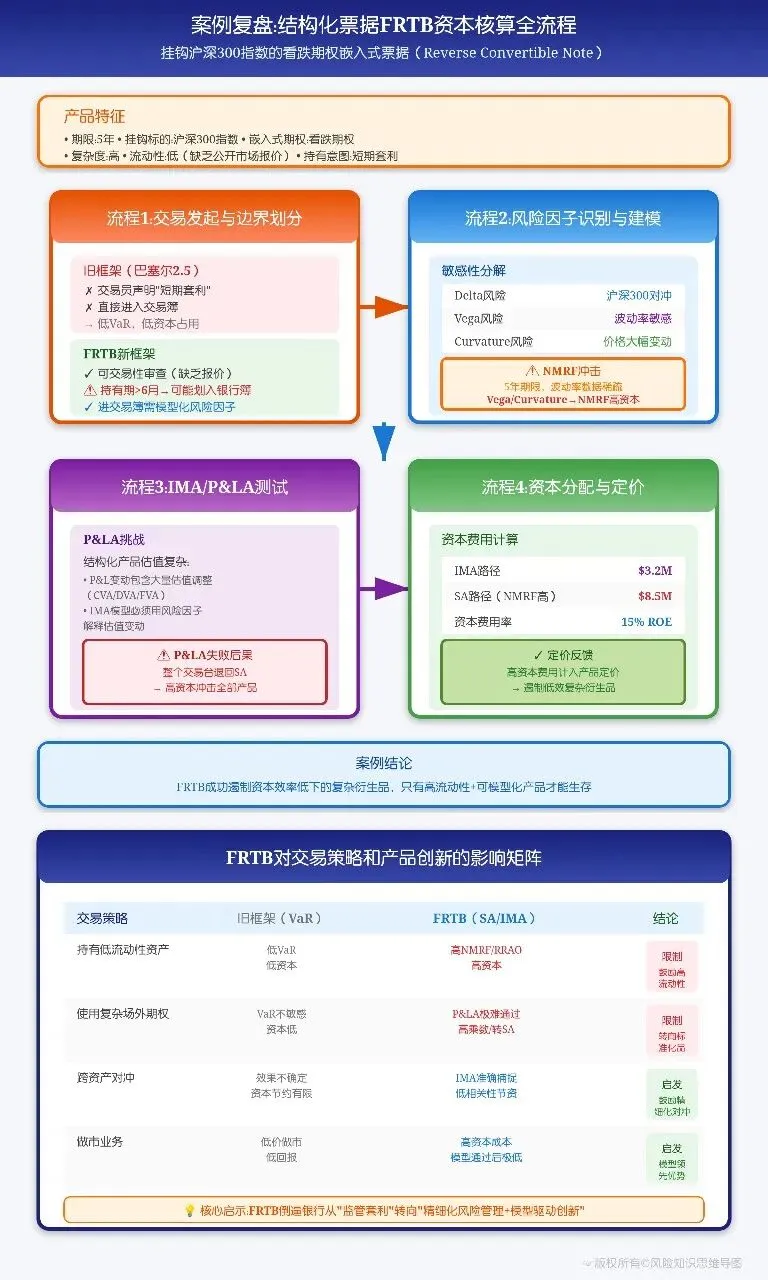 市场风险管理第五课:FRTB来袭:银行如何从“合规”走向“盈利”?