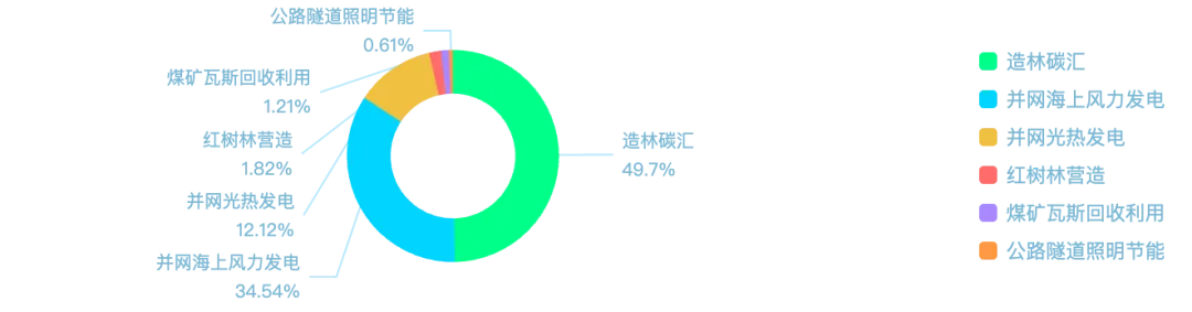 CCER市场供给侧分析:谁在为中国碳市场＂供血＂?