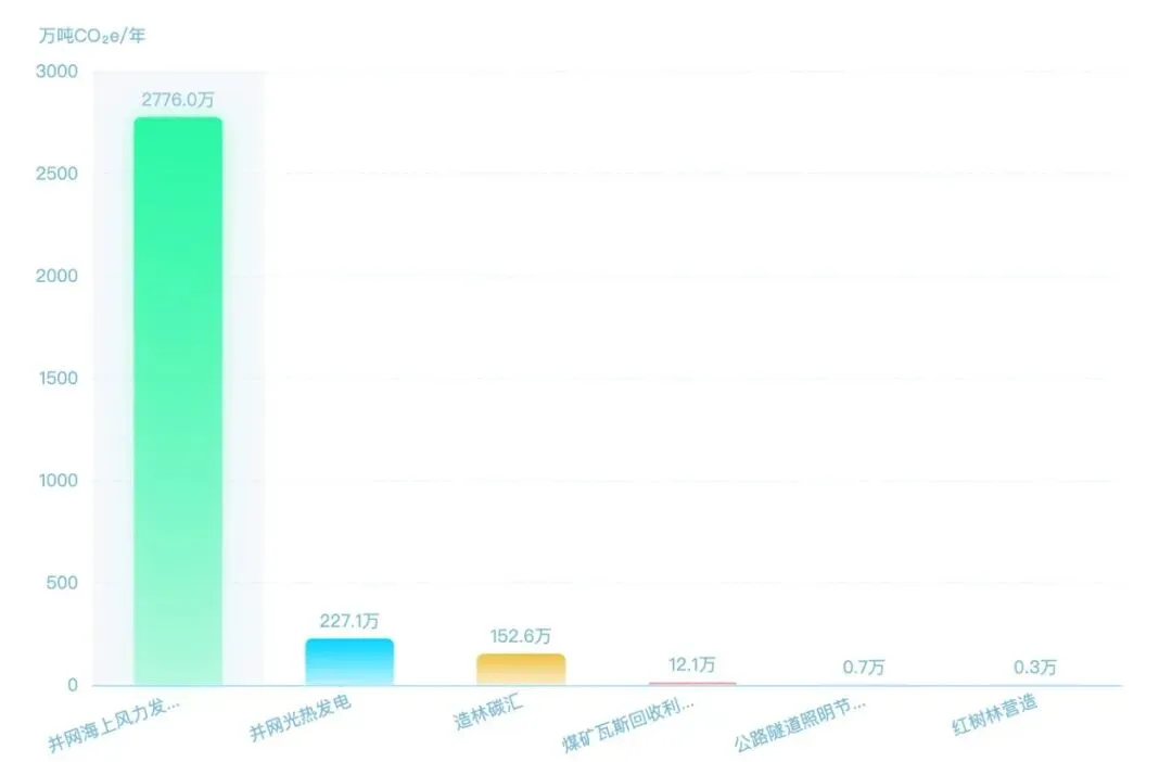 CCER市场供给侧分析:谁在为中国碳市场＂供血＂?
