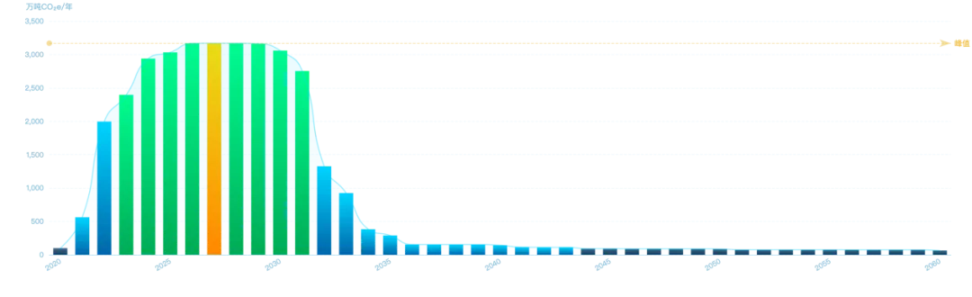 CCER市场供给侧分析:谁在为中国碳市场＂供血＂?